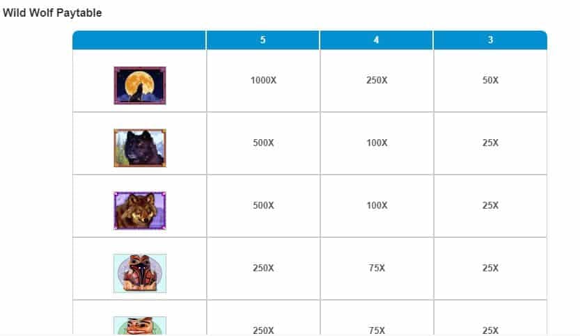 tabela de pagamento de Wild Wolf